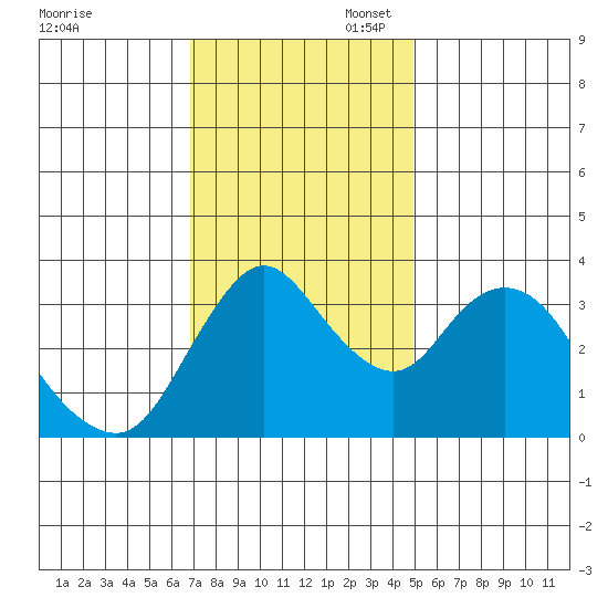 Goodyear Slough tide chart for Thursday, November 17, 2022