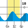 Goodyear Slough tide chart for Friday, November 18, 2022