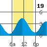 Goodyear Slough tide chart for Saturday, November 19, 2022
