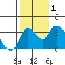 Goodyear Slough tide chart for Tuesday, November 1, 2022