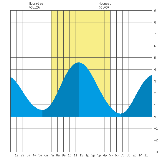 Goodyear Slough tide chart for Sunday, November 20, 2022
