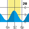 Goodyear Slough tide chart for Sunday, November 20, 2022