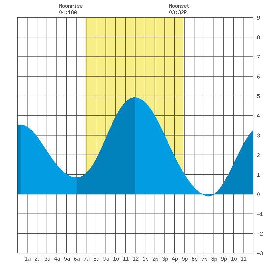 Goodyear Slough tide chart for Monday, November 21, 2022