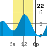 Goodyear Slough tide chart for Tuesday, November 22, 2022