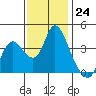 Goodyear Slough tide chart for Thursday, November 24, 2022