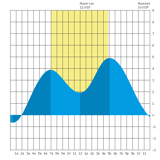 Goodyear Slough tide chart for Monday, November 28, 2022