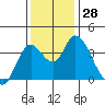 Goodyear Slough tide chart for Monday, November 28, 2022
