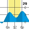 Goodyear Slough tide chart for Tuesday, November 29, 2022