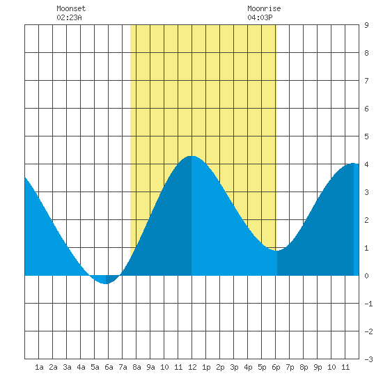 Goodyear Slough tide chart for Thursday, November 3, 2022