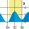 Goodyear Slough tide chart for Thursday, November 3, 2022