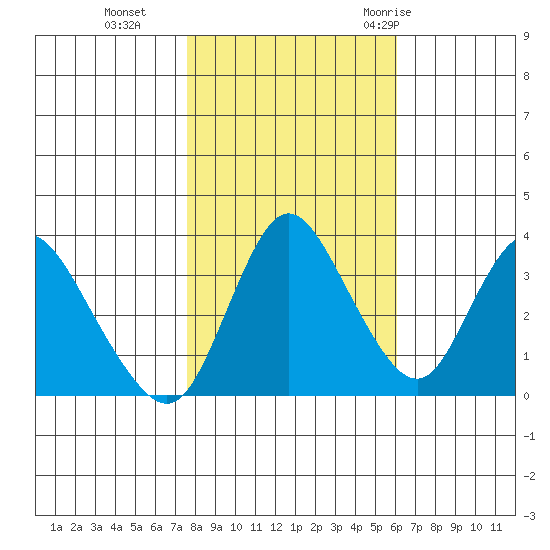 Goodyear Slough tide chart for Friday, November 4, 2022