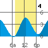 Goodyear Slough tide chart for Friday, November 4, 2022