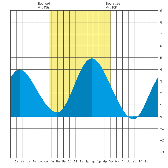 Goodyear Slough tide chart for Sunday, November 6, 2022