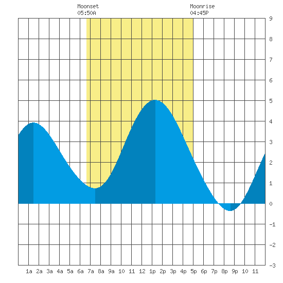 Goodyear Slough tide chart for Monday, November 7, 2022