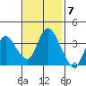 Goodyear Slough tide chart for Monday, November 7, 2022