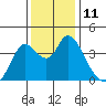 Goodyear Slough tide chart for Sunday, December 11, 2022