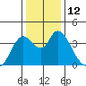Goodyear Slough tide chart for Monday, December 12, 2022
