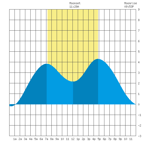 Goodyear Slough tide chart for Tuesday, December 13, 2022
