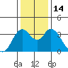 Goodyear Slough tide chart for Wednesday, December 14, 2022