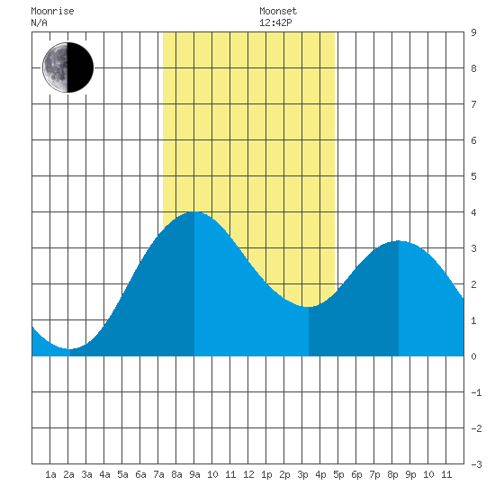 Goodyear Slough tide chart for Friday, December 16, 2022