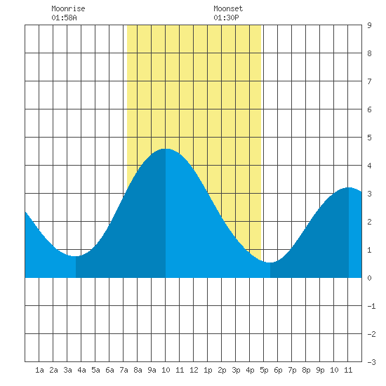Goodyear Slough tide chart for Sunday, December 18, 2022