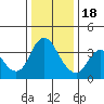 Goodyear Slough tide chart for Sunday, December 18, 2022