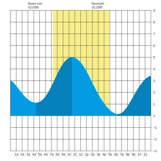 Goodyear Slough tide chart for Monday, December 19, 2022
