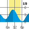 Goodyear Slough tide chart for Monday, December 19, 2022