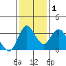 Goodyear Slough tide chart for Thursday, December 1, 2022