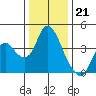 Goodyear Slough tide chart for Wednesday, December 21, 2022
