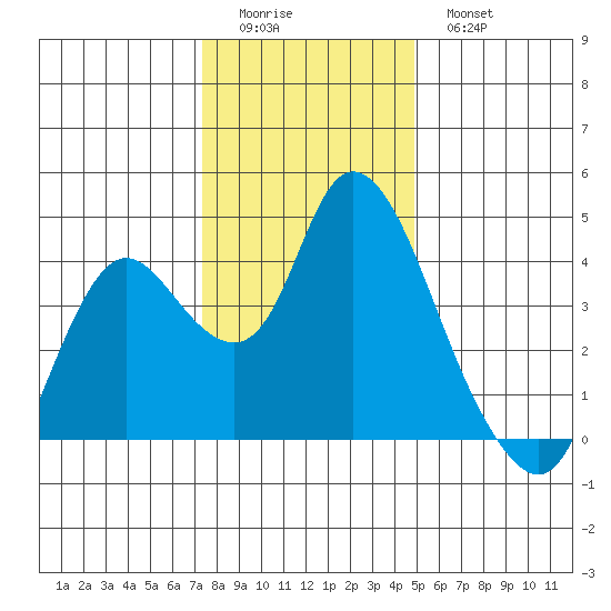 Goodyear Slough tide chart for Saturday, December 24, 2022