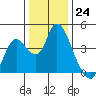 Goodyear Slough tide chart for Saturday, December 24, 2022
