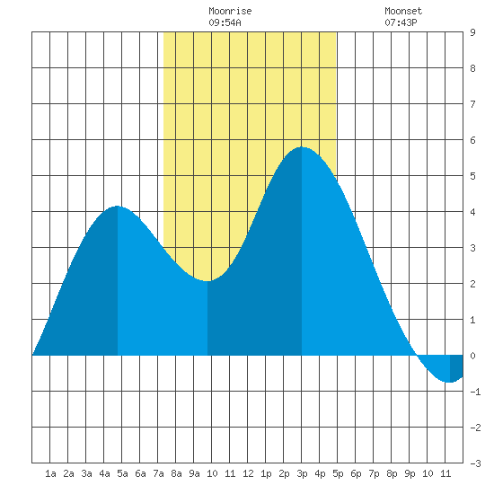 Goodyear Slough tide chart for Sunday, December 25, 2022