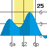 Goodyear Slough tide chart for Sunday, December 25, 2022