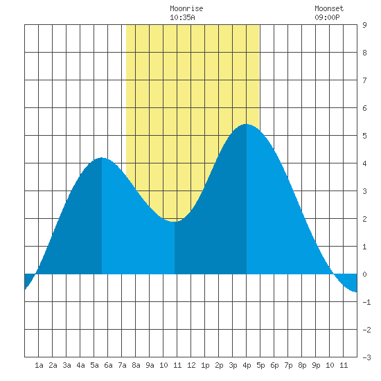 Goodyear Slough tide chart for Monday, December 26, 2022