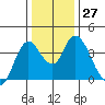 Goodyear Slough tide chart for Tuesday, December 27, 2022