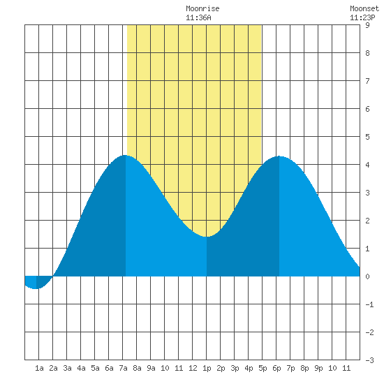 Goodyear Slough tide chart for Wednesday, December 28, 2022