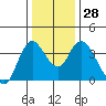Goodyear Slough tide chart for Wednesday, December 28, 2022