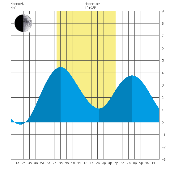 Goodyear Slough tide chart for Thursday, December 29, 2022