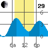 Goodyear Slough tide chart for Thursday, December 29, 2022