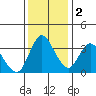 Goodyear Slough tide chart for Friday, December 2, 2022
