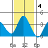 Goodyear Slough tide chart for Sunday, December 4, 2022