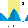 Goodyear Slough tide chart for Monday, December 5, 2022