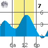 Goodyear Slough tide chart for Wednesday, December 7, 2022