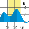 Goodyear Slough tide chart for Thursday, December 8, 2022
