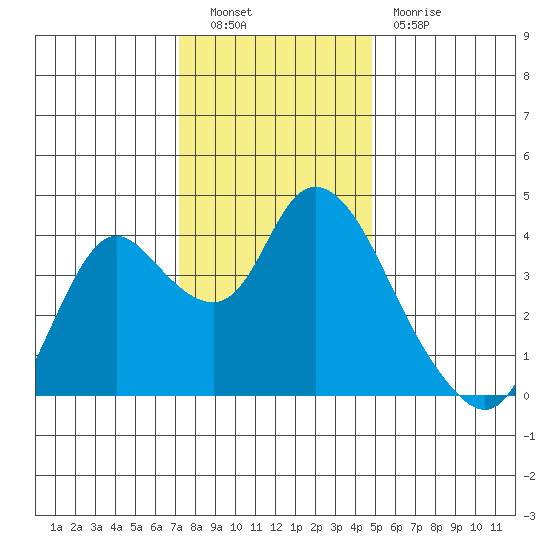 Goodyear Slough tide chart for Friday, December 9, 2022