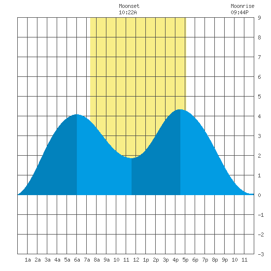 Goodyear Slough tide chart for Wednesday, January 11, 2023
