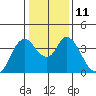 Goodyear Slough tide chart for Wednesday, January 11, 2023