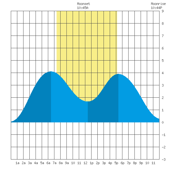 Goodyear Slough tide chart for Thursday, January 12, 2023
