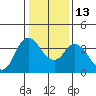 Goodyear Slough tide chart for Friday, January 13, 2023